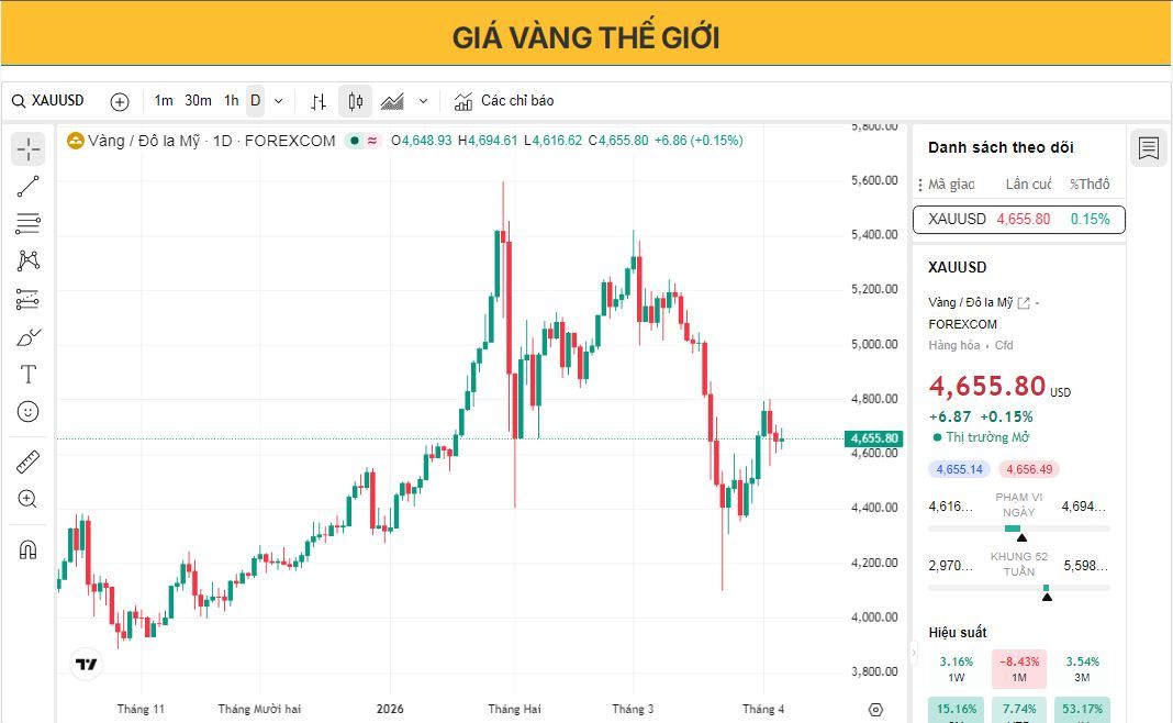 Giá vàng biến động mạnh do tối hậu thư của Trump về Iran gây áp lực lên tâm lý thị trường.
