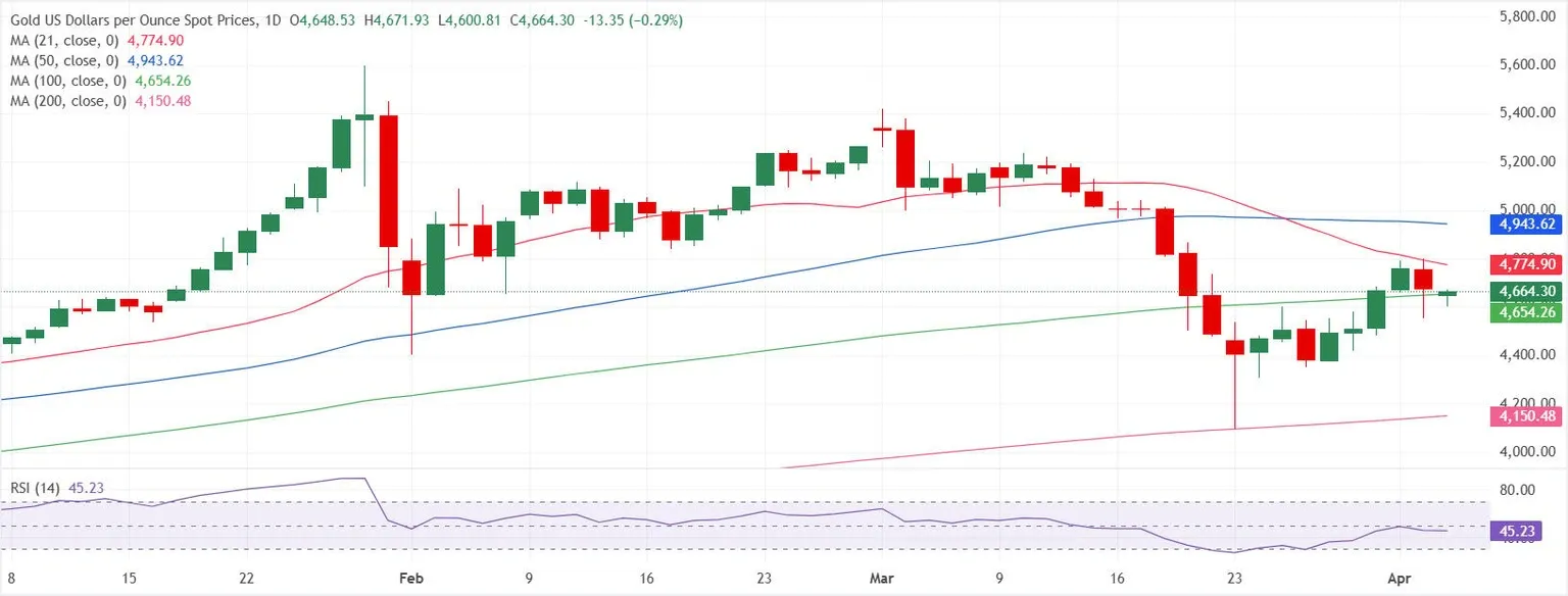 Dự báo giá Vàng: XAU/USD gặp khó khăn quanh đường SMA 100 ngày khi ông Trump gia tăng áp lực lên Iran.