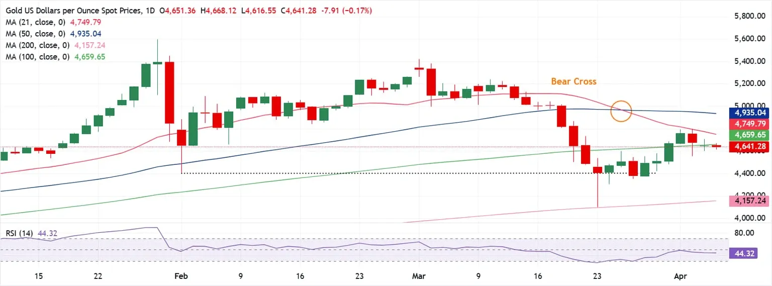 Dự báo giá Vàng: XAU/USD có vẻ dễ tổn thương khi thời hạn chiến tranh Iran của Trump đang đến gần.
