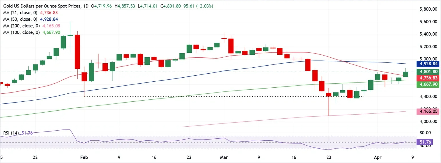 Dự báo giá Vàng: XAU/USD hướng tới mức 4.900 USD sau thỏa thuận ngừng bắn hai tuần giữa Mỹ và Iran.