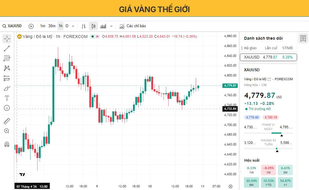 Giá vàng giữ vững trong bối cảnh bất ổn vẫn còn tồn tại xung quanh các cuộc đàm phán giữa Mỹ và Iran.