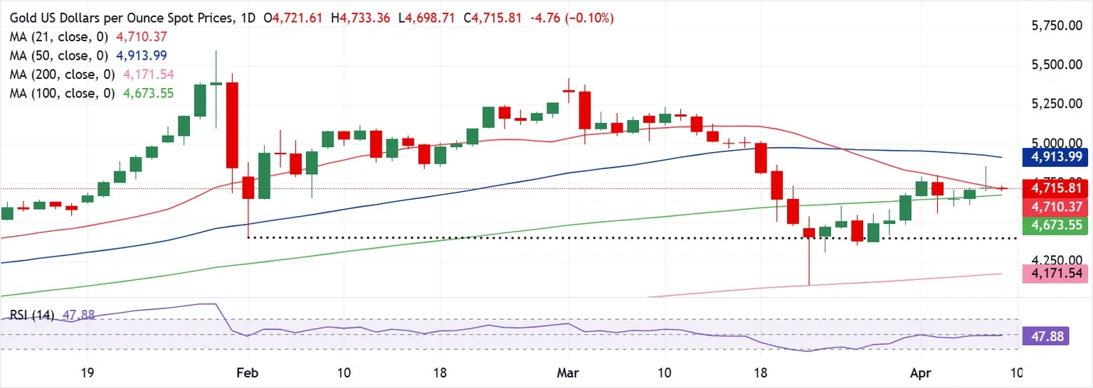 Dự báo giá Vàng: XAU/USD thiếu định hướng rõ ràng trong bối cảnh bất ổn Trung Đông, trước thềm lạm phát tại Mỹ.