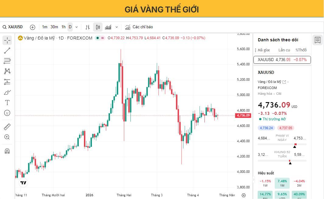 Giá vàng phục hồi nhẹ nhưng vẫn chịu áp lực từ triển vọng lãi suất cao kéo dài.