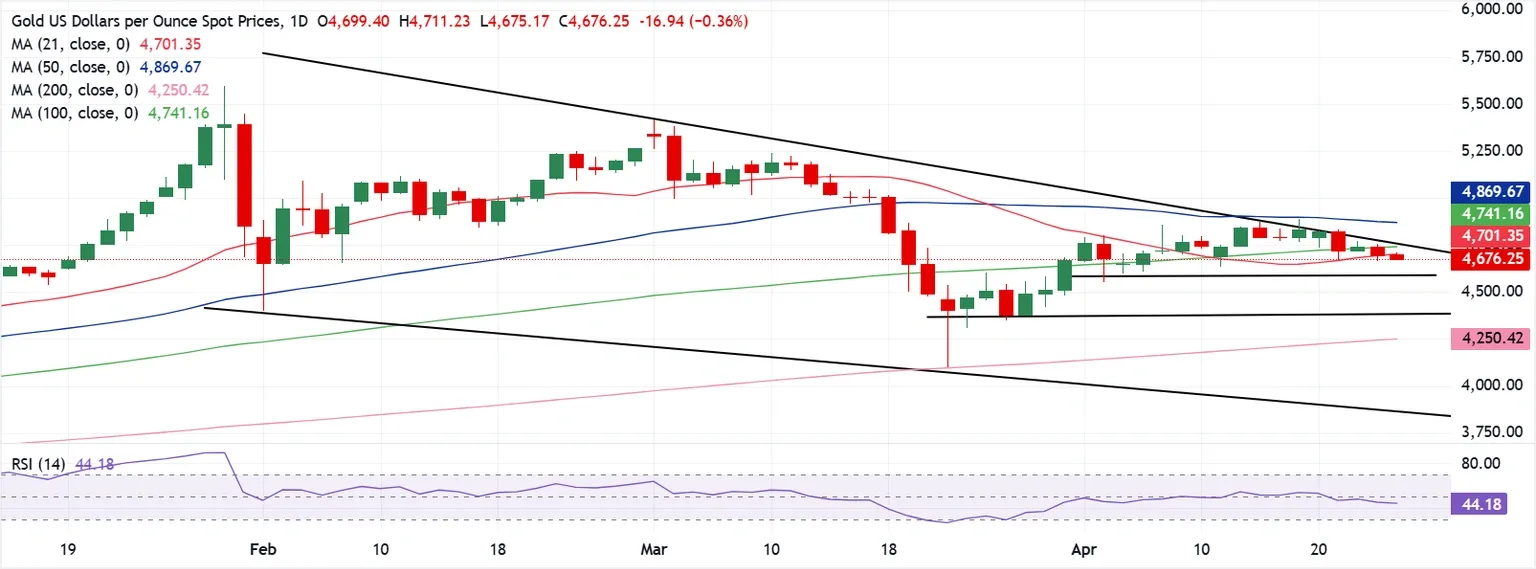 Dự báo giá Vàng: XAU/USD có nguy cơ giảm điểm trong tuần này khi phe gấu siết chặt vòng tay cầm tiền tệ.