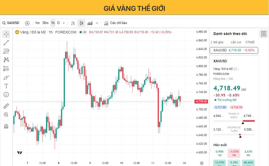 Giá vàng giữ vững nhưng thiếu động lực do căng thẳng Mỹ-Iran và triển vọng của Cục Dự trữ Liên bang Mỹ (Fed) gây áp lực.
