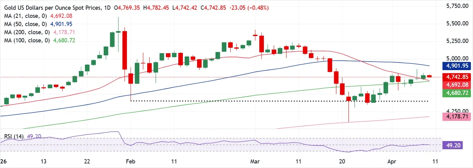 Dự báo giá Vàng: Phe bán XAU/USD vẫn chưa chịu bỏ cuộc khi chỉ số CPI của Mỹ và đàm phán hòa bình Mỹ - Iran đang đến gần