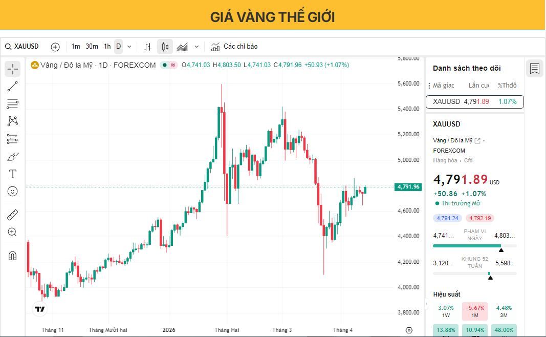 Giá vàng duy trì mức tăng nhẹ khi đồng đô la suy yếu chỉ số giá sản xuất (PPI) của Mỹ không đạt kỳ vọng.