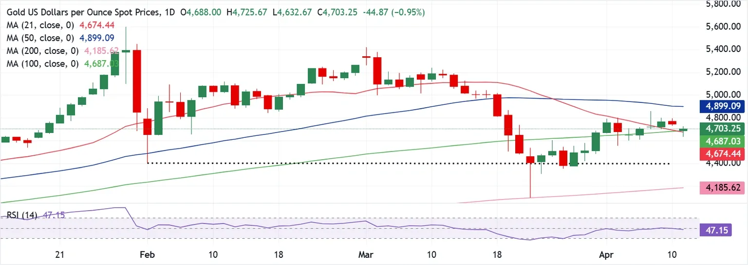 Dự báo giá Vàng: XAU/USD có thể giảm trở lại trong bối cảnh rủi ro liên quan đến thỏa thuận ngừng bắn giữa Mỹ và Iran.