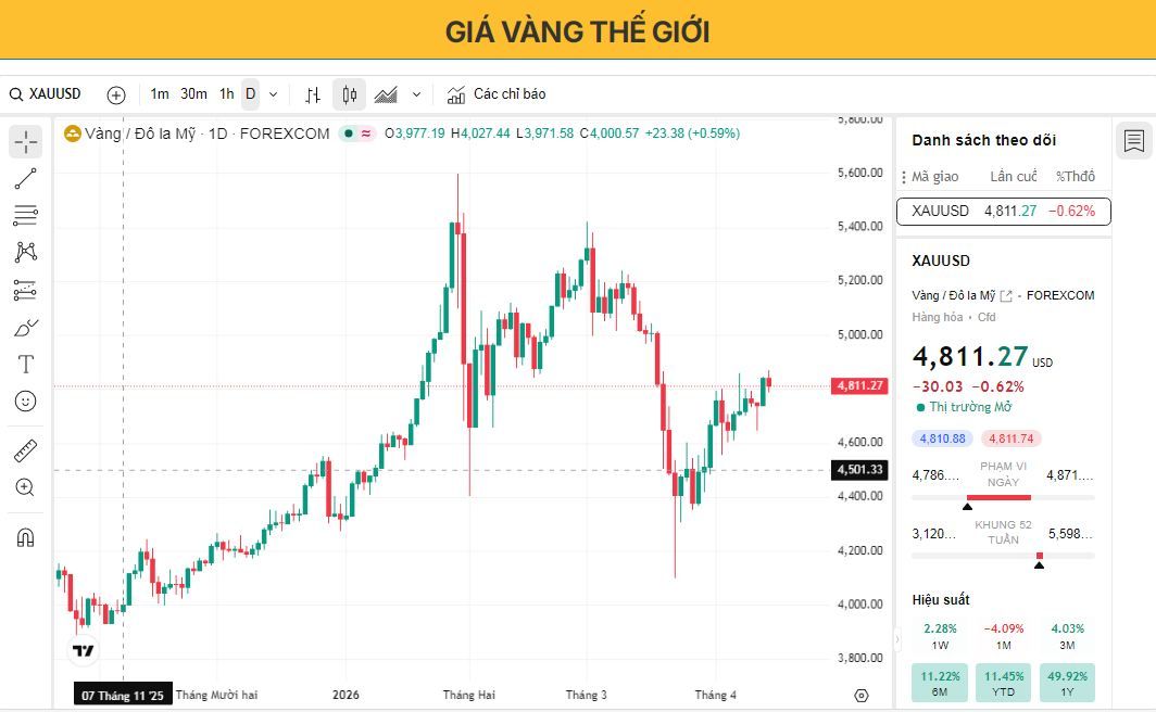 Giá vàng giảm nhẹ, giữ nguyên biên độ khi các nhà giao dịch cân nhắc triển vọng của Cục Dự trữ Liên bang Mỹ (Fed)