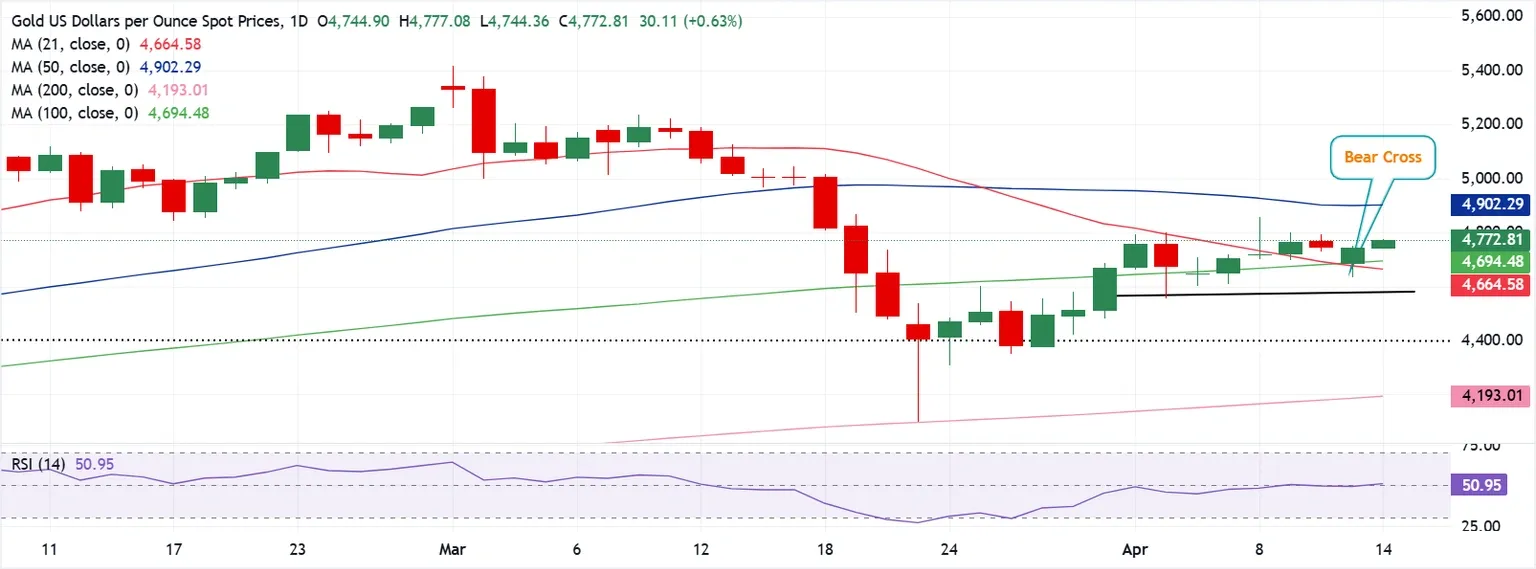 Dự báo giá Vàng: Người mua XAU/USD vẫn còn do dự bất chấp hy vọng về ngoại giao Mỹ-Iran.