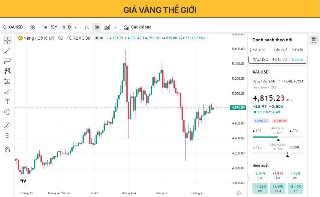 Giá vàng giữ ở mức ổn định khi cuộc đàm phán Mỹ-Iran được chú ý, lạm phát do giá dầu đẩy hạn chế đà tăng.