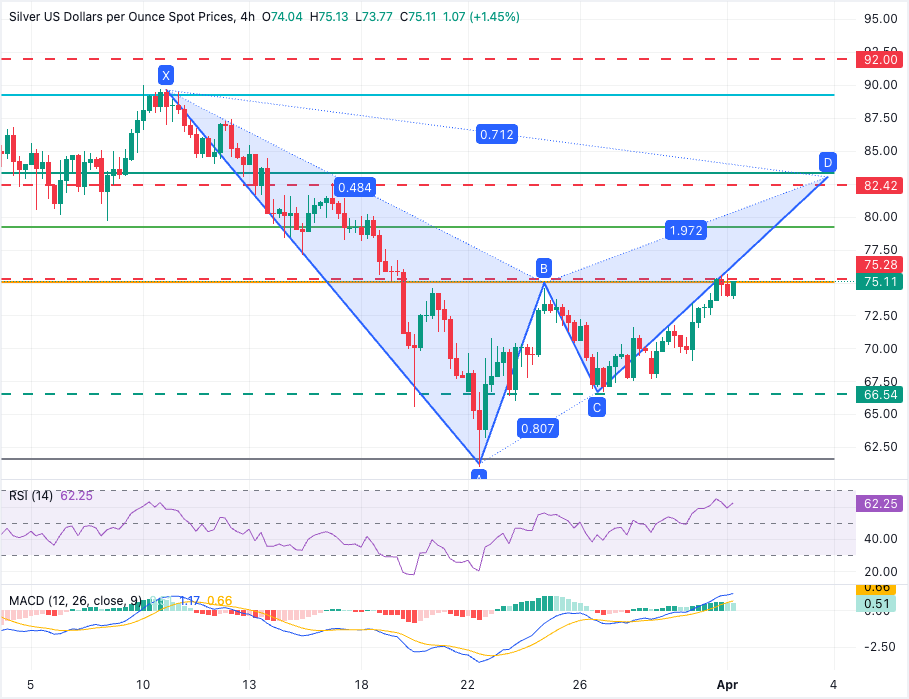 Dự báo giá bạc: Tỷ giá XAG/USD đang kháng cự quanh mức 75,00 USD, kiểm tra đà tăng giá.