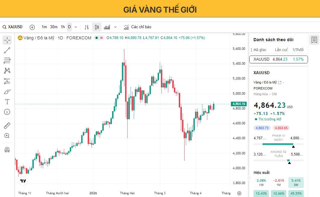 Giá vàng tăng khi Iran mở lại eo biển Hormuz