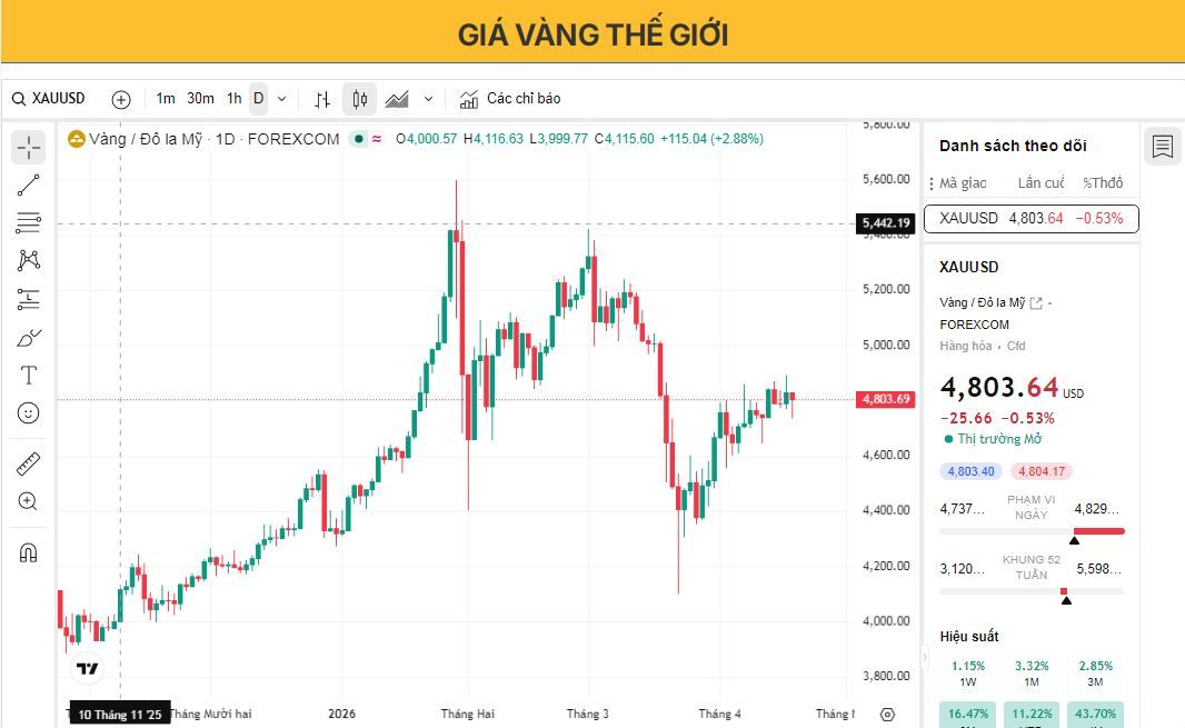 Giá vàng ổn định sau khi giảm mạnh khi thị trường đánh giá diễn biến căng thẳng giữa Mỹ và Iran.