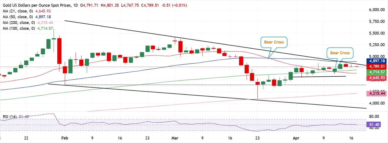 Dự báo giá Vàng: XAU/USD đang ở mức quyết định, chờ đợi thông tin rõ ràng hơn về các cuộc đàm phán hòa bình Mỹ-Iran.