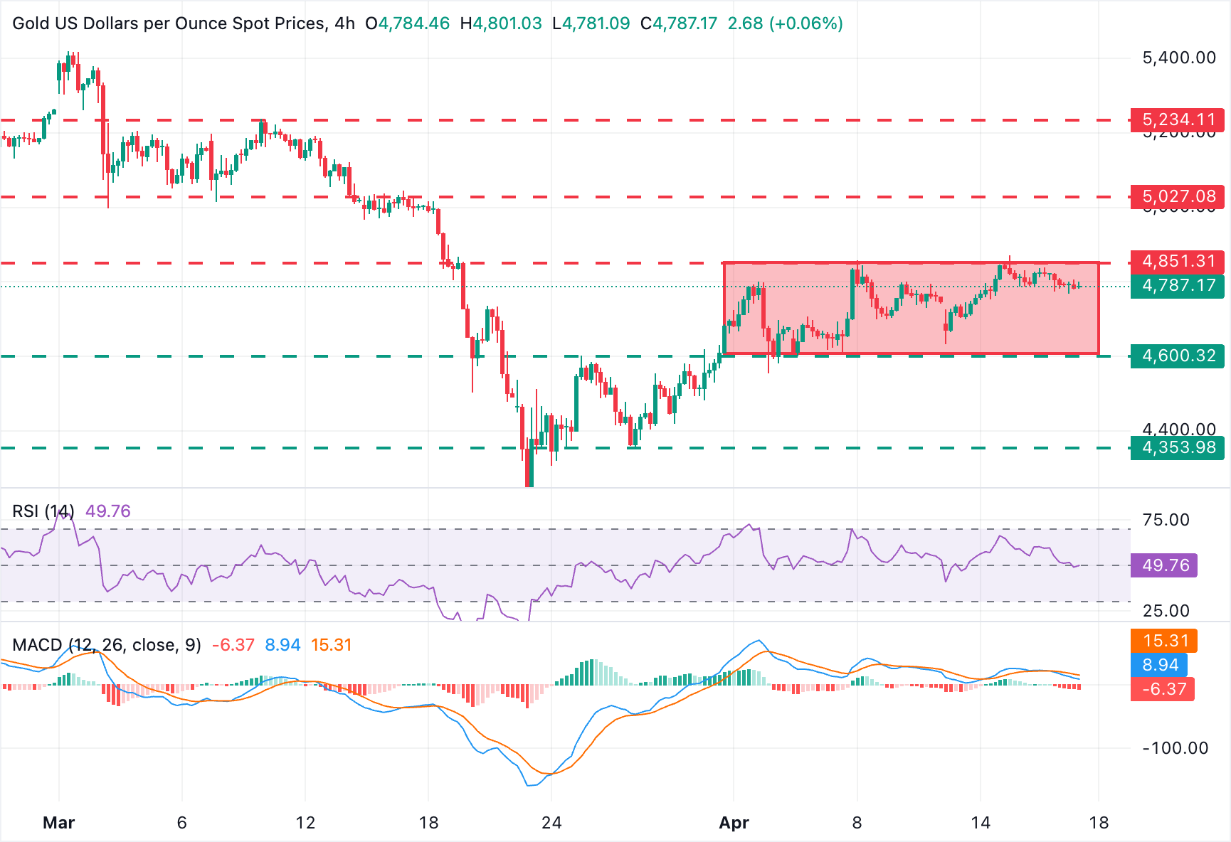 Dự báo giá vàng: XAU/USD dao động dưới mức 4.850 USD trong bối cảnh đàm phán hòa bình Mỹ-Iran đang được chú ý.