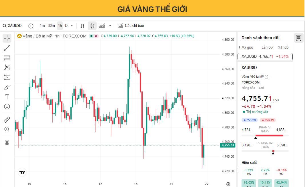 Giá vàng giảm khi dữ liệu kinh tế Mỹ vượt kỳ vọng, Warsh kêu gọi Fed "thay đổi chế độ".