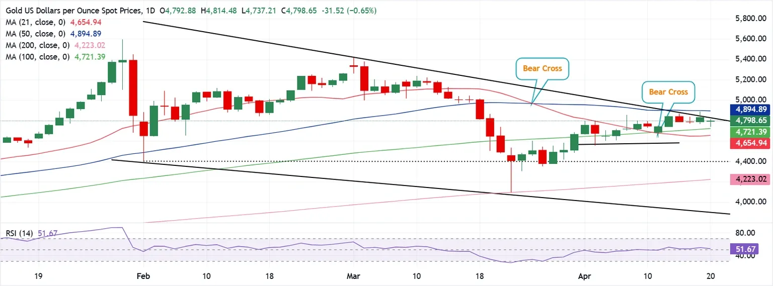 Dự báo giá Vàng: Phe bán XAU/USD phản công khi căng thẳng Mỹ-Iran bùng phát trở lại.