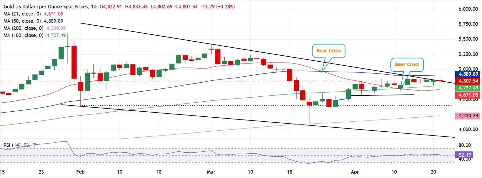 Dự báo giá Vàng: XAU/USD chờ đợi lời khai của ông Warsh và các cuộc đàm phán hòa bình Mỹ-Iran để có hướng đi rõ ràng hơn.