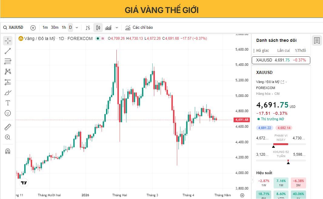 Giá vàng giảm giá bất chấp đồng USD yếu hơn do kỳ vọng lãi suất cao kéo dài.