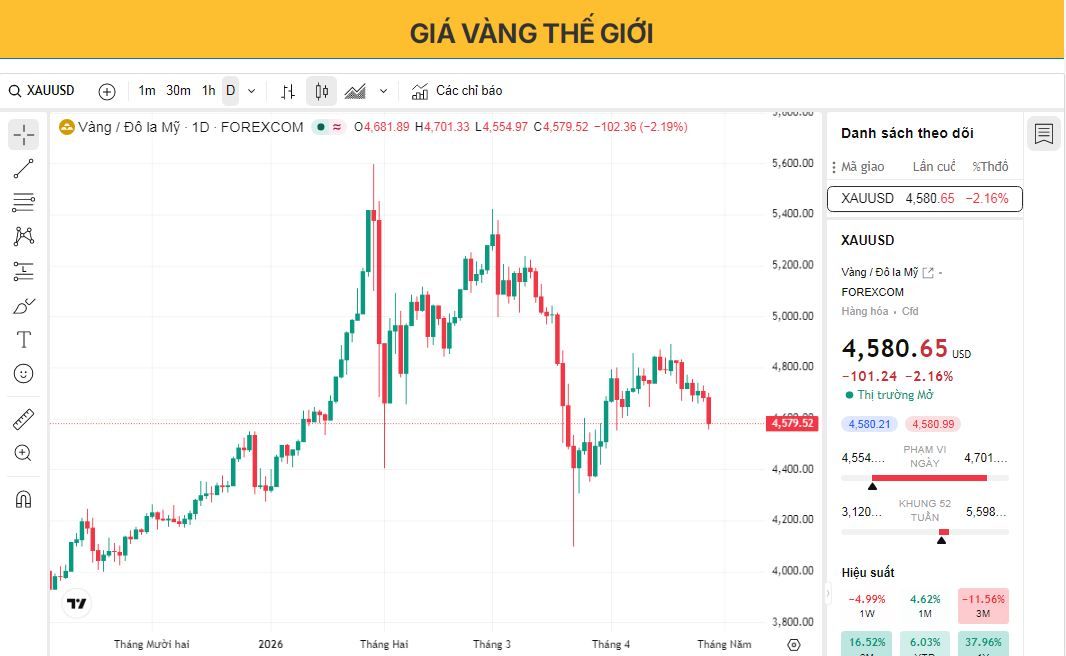 Giá vàng chạm mức thấp nhất trong bốn tuần do đồng đô la Mỹ mạnh hơn và lạm phát do giá dầu tăng gây áp lực lên.