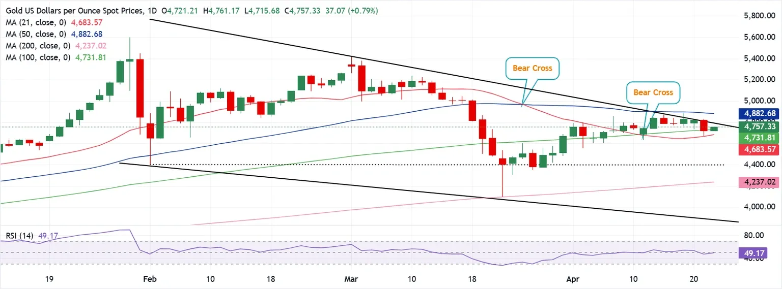 Dự báo giá Vàng: XAU/USD phục hồi, nhưng rủi ro giảm giá vẫn còn tồn tại trong bối cảnh căng thẳng Mỹ-Iran.