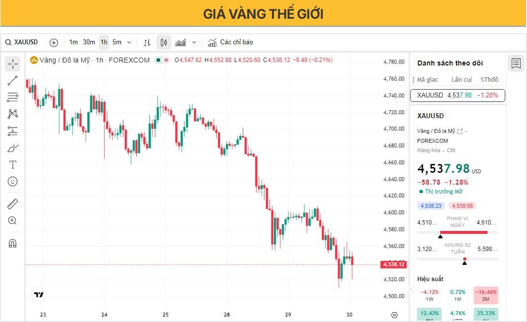 XAU/USD giảm xuống dưới 4.550 sau quyết định giữ lãi suất gây nhiều tranh cãi nhất của Fed kể từ năm 1992.