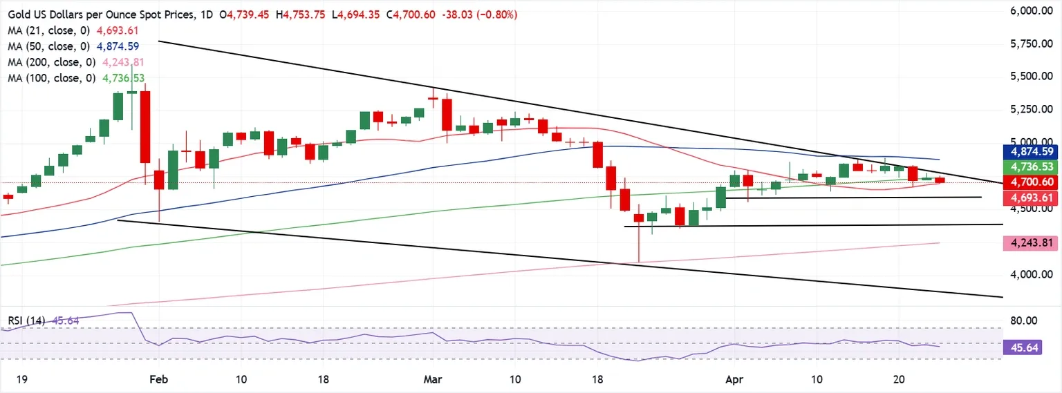 Dự báo giá Vàng: XAU/USD đang chờ động lực rõ ràng trong bối cảnh căng thẳng Mỹ-Iran.