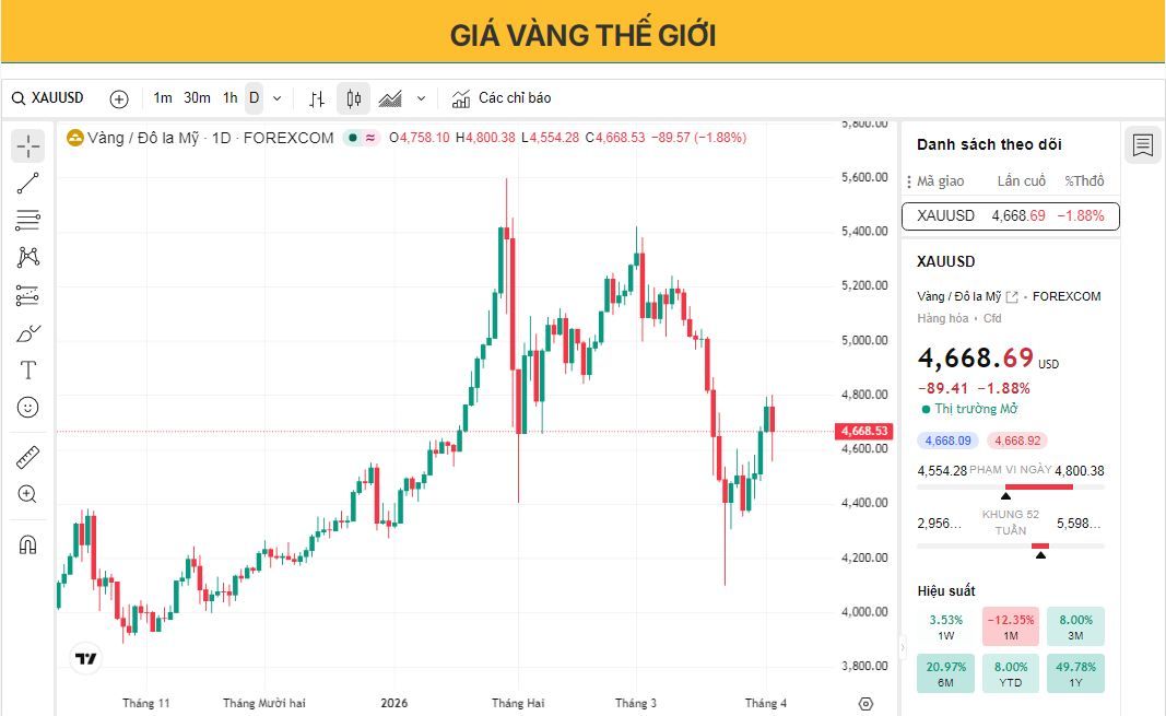 Giá vàng phục hồi khi phe bán không thể giữ mức giá dưới 4.600 USD, đồng USD và lợi suất trái phiếu giảm.