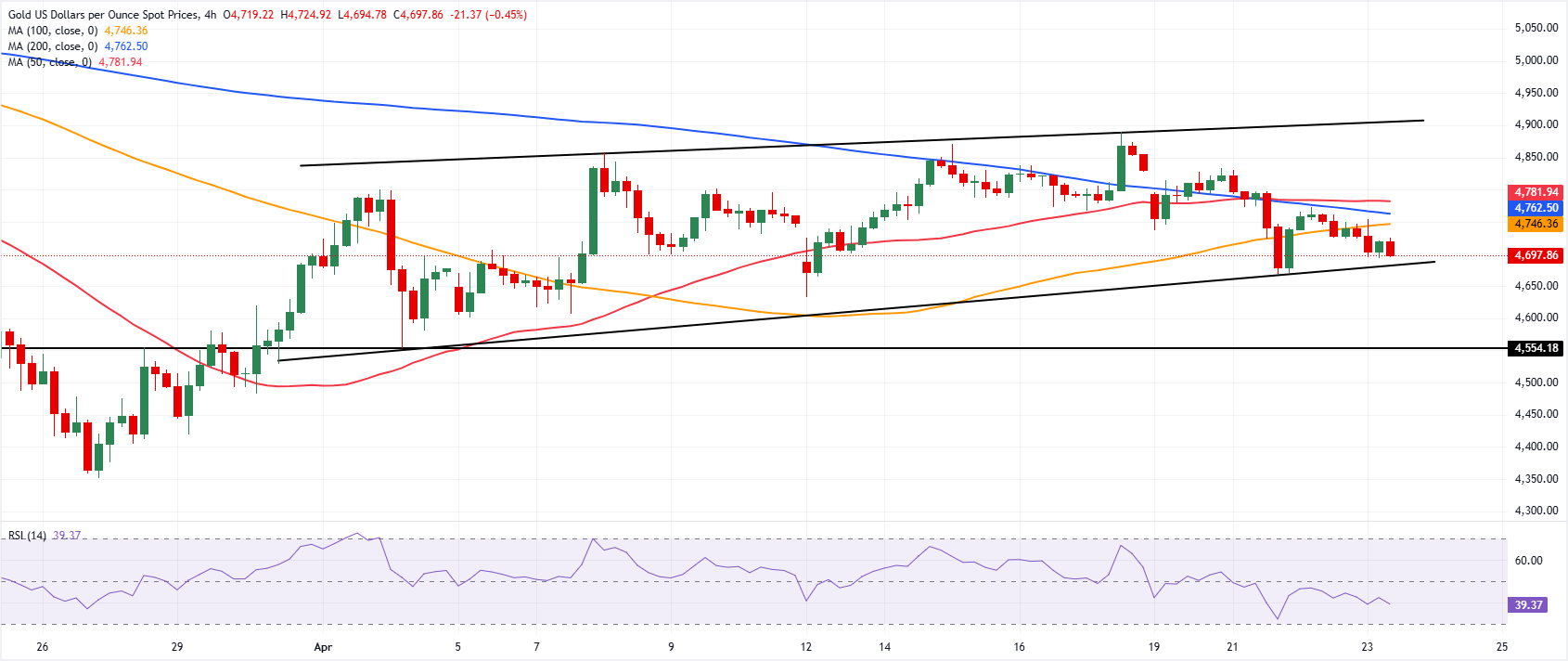 Dự báo giá vàng: XAU/USD tiếp tục chịu áp lực giảm dưới mức 4.700 USD trong bối cảnh đồng USD mạnh lên.