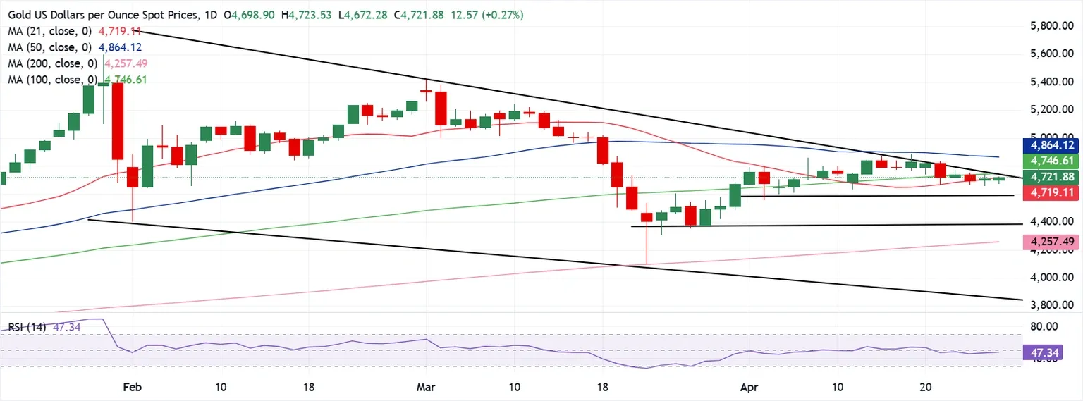 Dự báo giá Vàng: XAU/USD tiếp tục dao động trong phạm vi quanh mức 4.700 USD, mở đầu một tuần đầy biến động.