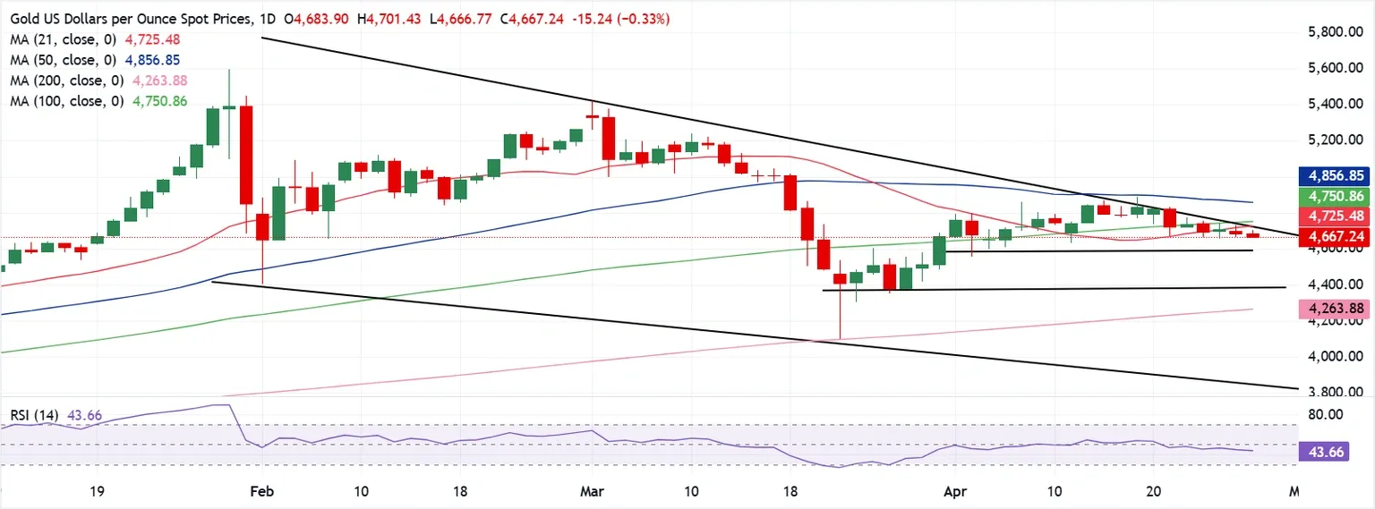 Dự báo giá Vàng: XAU/USD chờ đợi phán quyết của Fed để tìm bước đột phá lớn tiếp theo trong bối cảnh đàm phán Mỹ-Iran bế tắc.