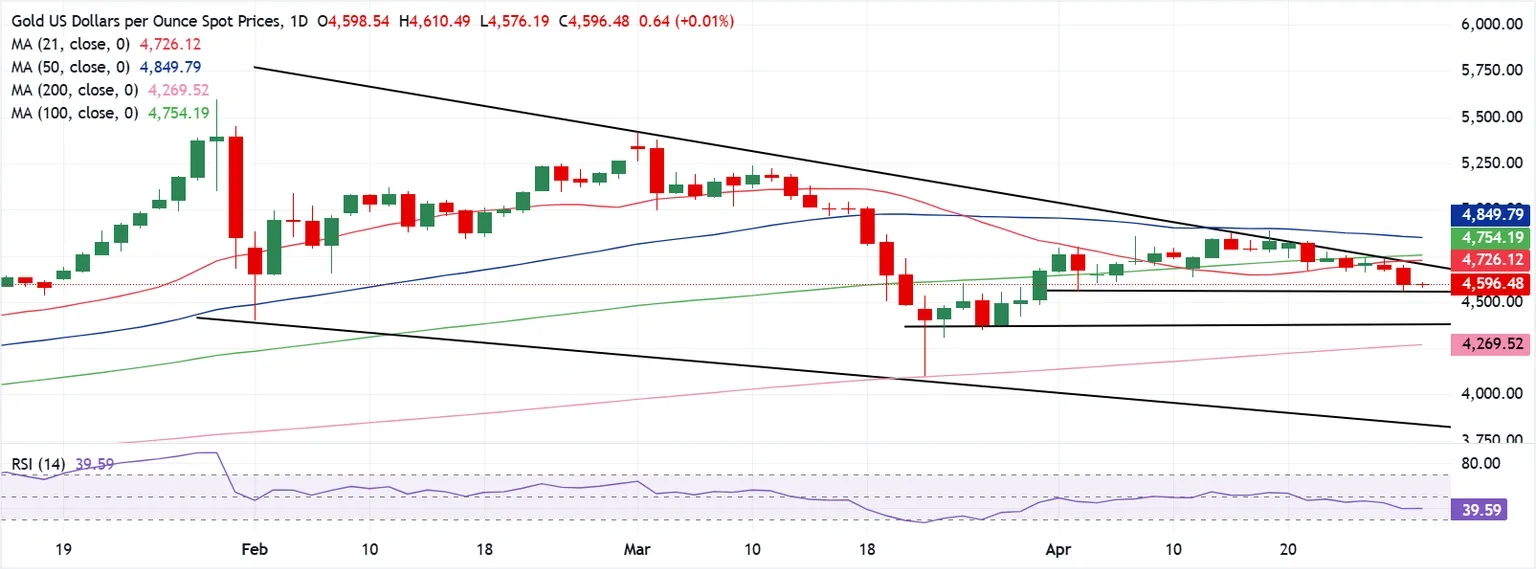 Dự báo giá Vàng: Liệu Chủ tịch Fed Powell có thể cứu vãn tình hình mua XAU/USD?
