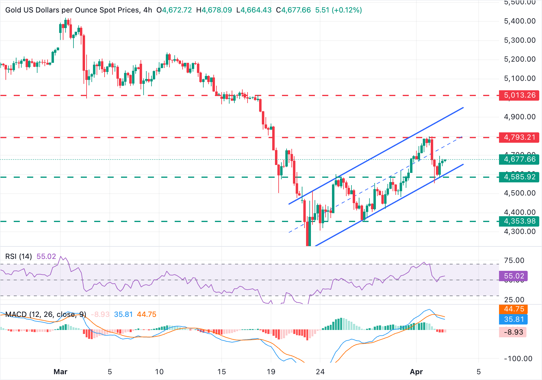 Dự báo giá vàng: Giá XAU/USD vẫn bị kìm hãm ở mức trên 4.600 USD.