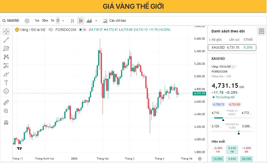 Giá vàng giao dịch trong biên độ hẹp sau khi bật tăng từ mức thấp nhất tuần do sự bất ổn giữa Mỹ và Iran vẫn tiếp diễn.