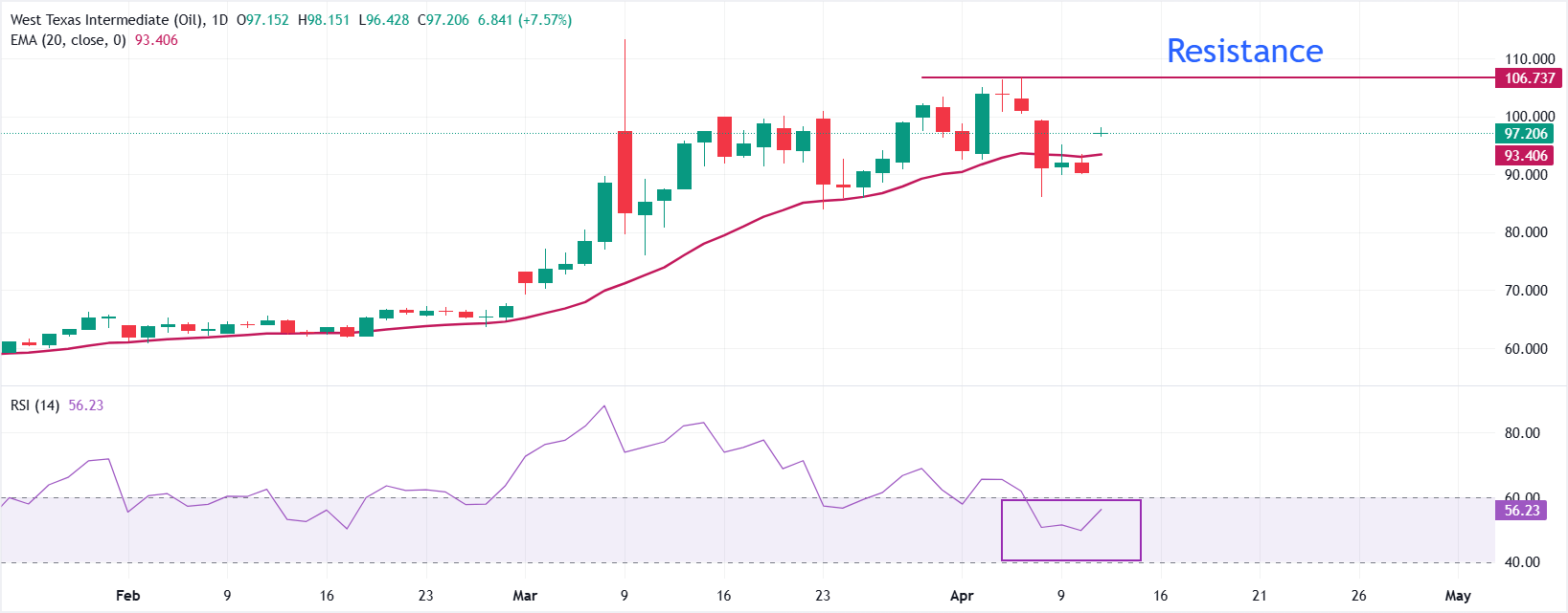 Dự báo giá dầu WTI: Tăng vọt lên 98 USD khi ông Trump nhắm mục tiêu phong tỏa eo biển Hormuz.