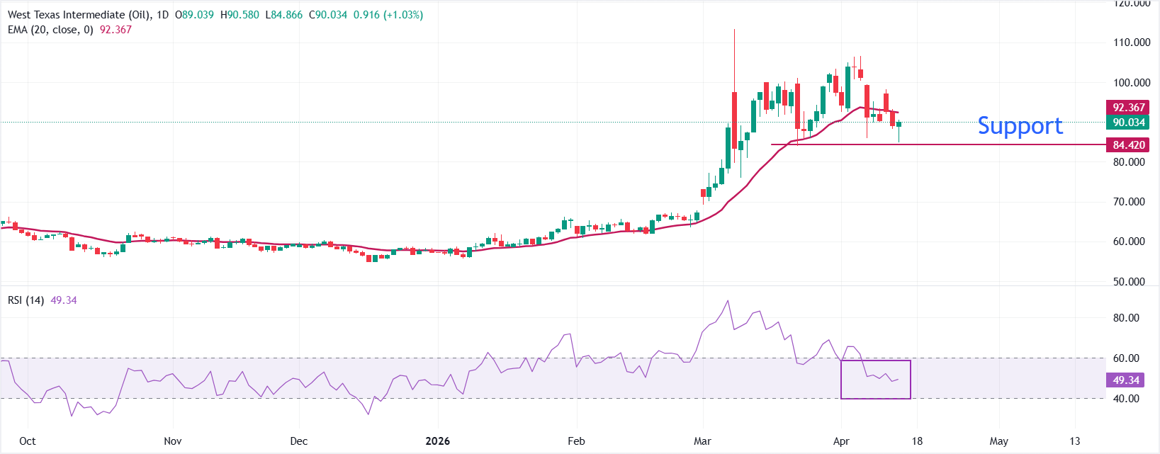 Dự báo giá dầu WTI: Trở lại mức trên 90,00 USD khi ông Trump cảnh báo về việc triển khai quân sự mới tại Iran.