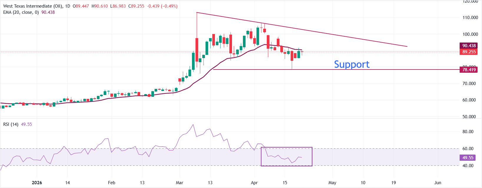 Dự báo giá dầu WTI: Phục hồi sau những tổn thất ban đầu và nỗ lực vượt lên trên đường EMA 20 ngày.