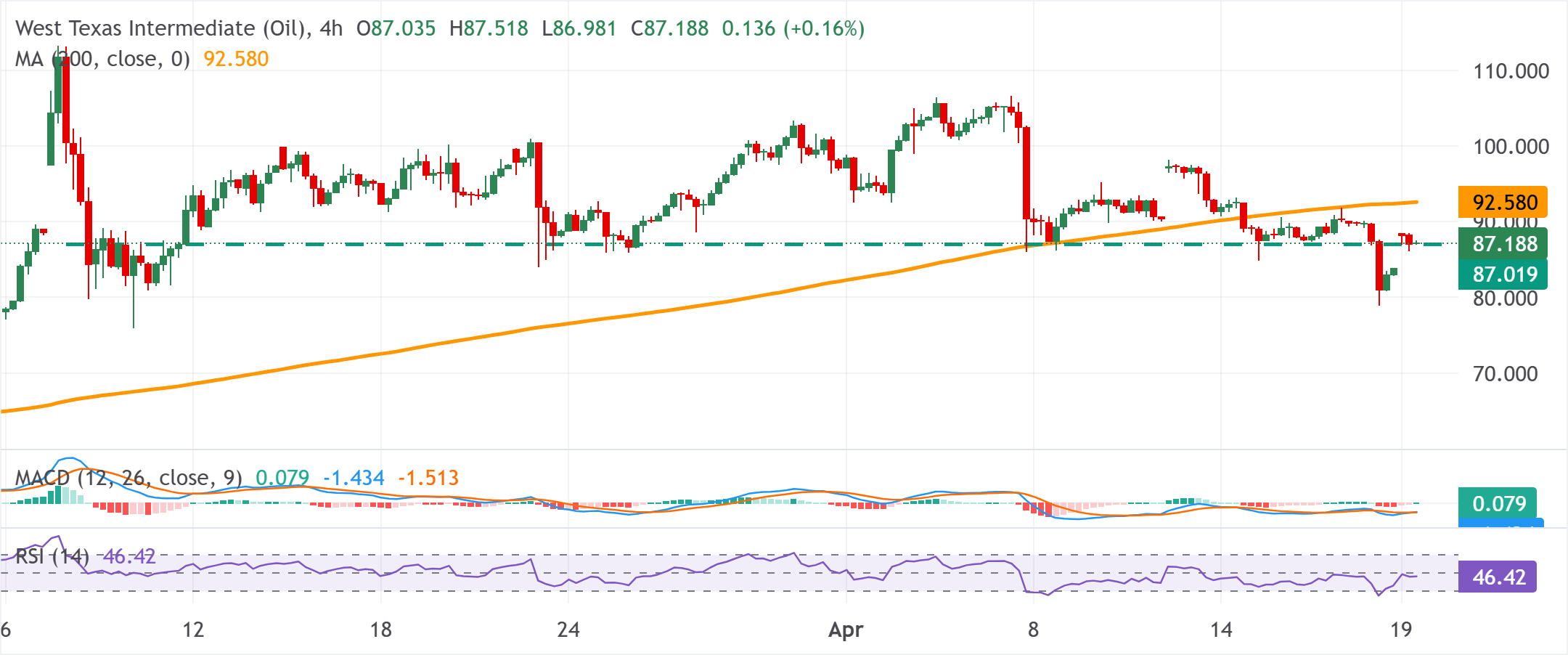 Dự báo giá dầu WTI