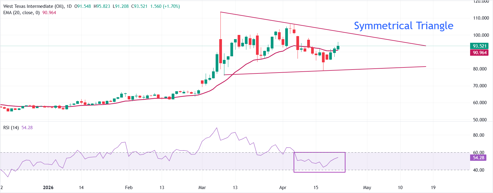 Dự báo giá dầu WTI: Giá sẽ quay trở lại trên đường EMA 20 ngày khi eo biển Hormuz vẫn đóng cửa.