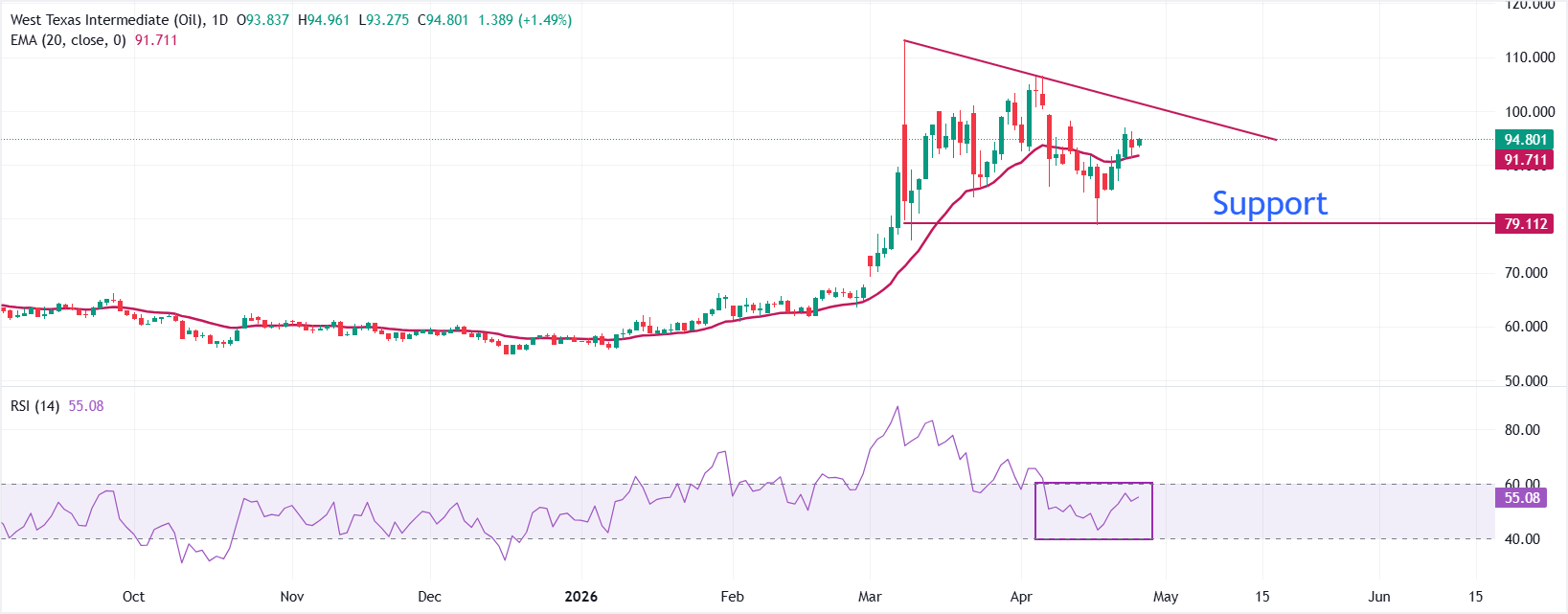 Dự báo giá dầu WTI: Tiến gần mốc 100 USD trong bối cảnh đàm phán hòa bình Mỹ-Iran bế tắc.