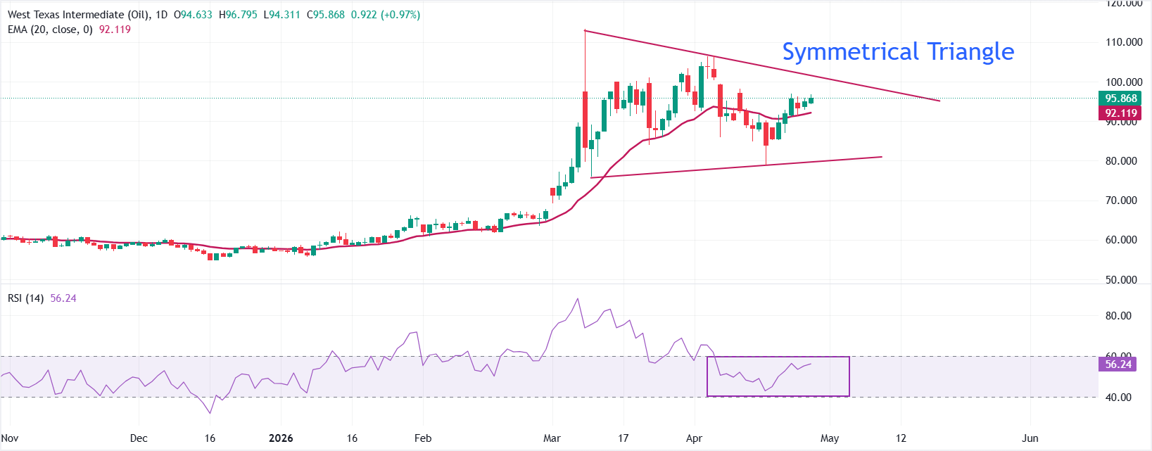 Dự báo giá dầu WTI: Kỳ vọng tăng giá hơn nữa lên 100 USD trong bối cảnh eo biển Hormuz đóng cửa.