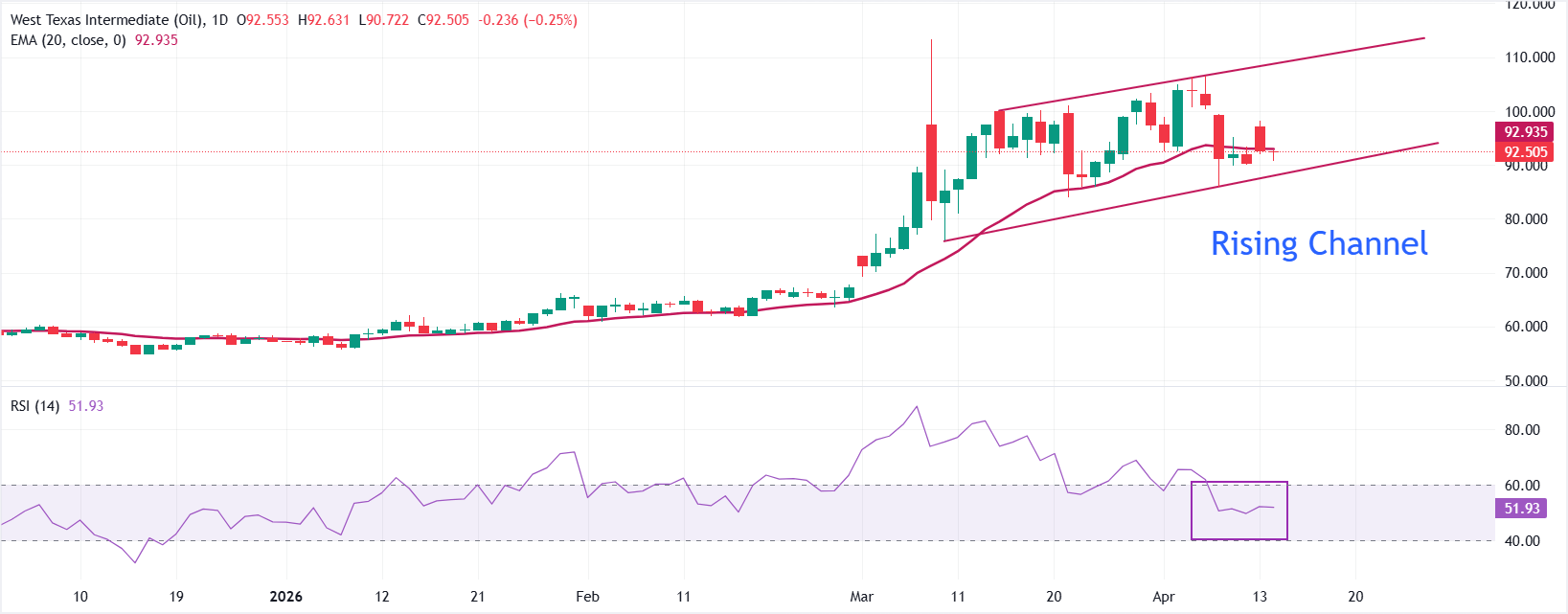 Dự báo giá dầu WTI: Giữ vững mức hỗ trợ quan trọng 90,00 USD trong bối cảnh lạc quan về đàm phán Mỹ-Iran.