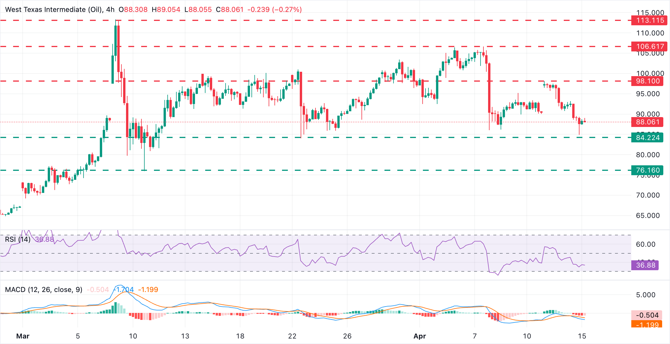 Giá dầu WTI tăng lên 89,00 USD khi Mỹ tuyên bố phong tỏa hoàn toàn eo biển Hormuz.