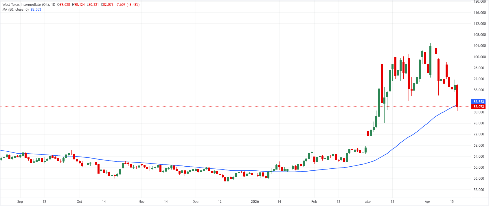 Giá dầu WTI giảm xuống gần 80 đô la khi Iran mở cửa hoàn toàn eo biển Hormuz, làm giảm bớt lo ngại về nguồn cung.
