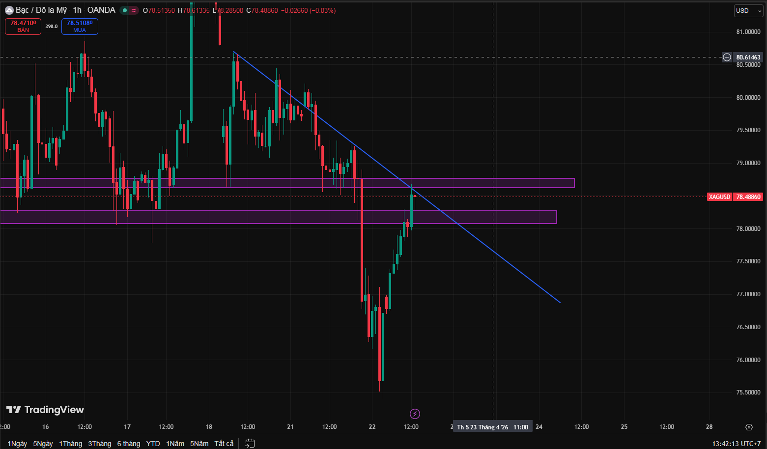 Kế hoạch giao dịch Bạc (XAG/USD) ngày 22/04/2026. Liệu sẽ test lại vùng 80 hay chỉ là "Hồi quang phản chiếu"?