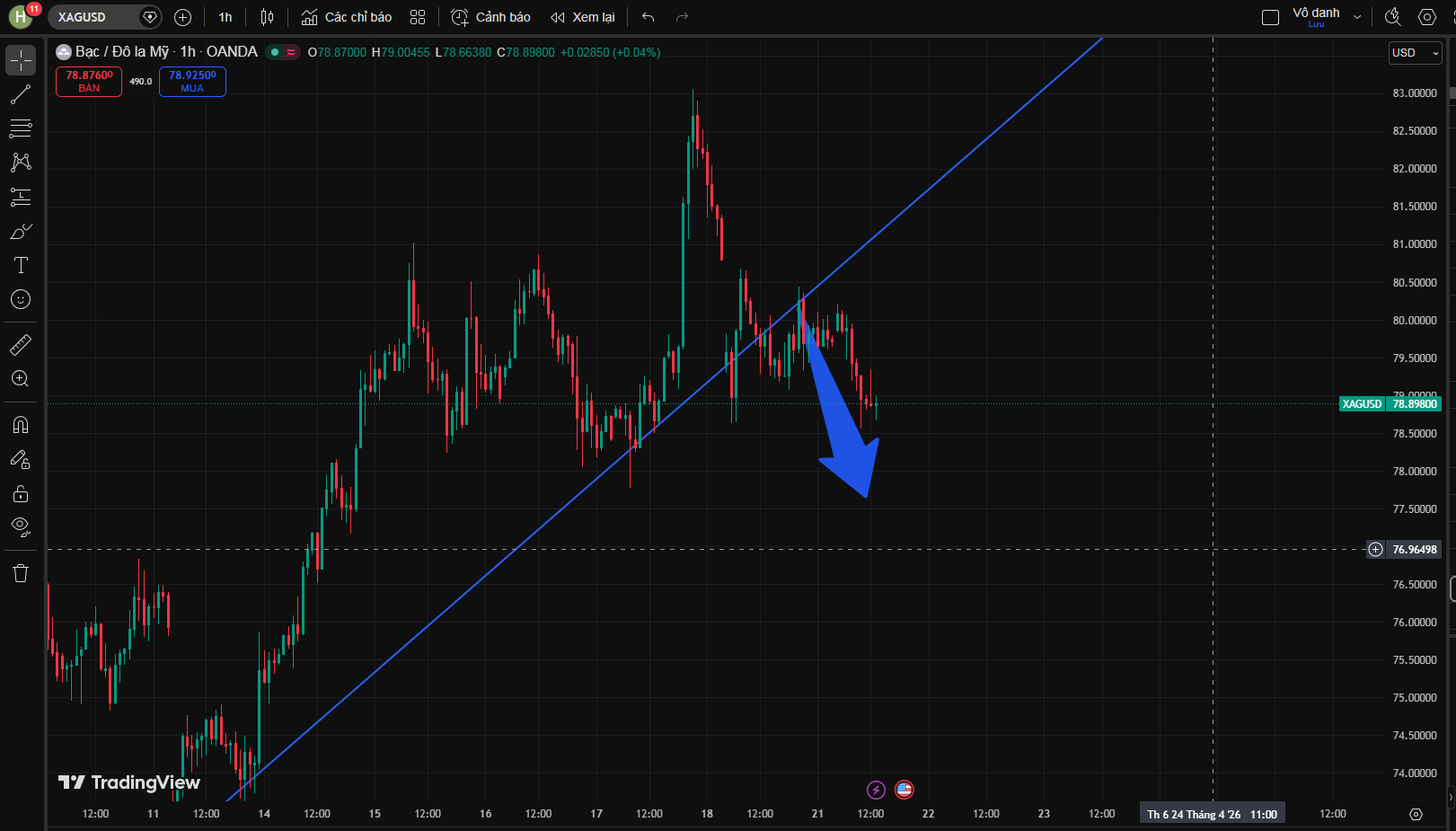 Kế hoạch giao dịch Bạc (XAG/USD) – Chiều ngày 21/04/2026. Liệu có điểm hồi cho Giao dịch ngắn hạn?