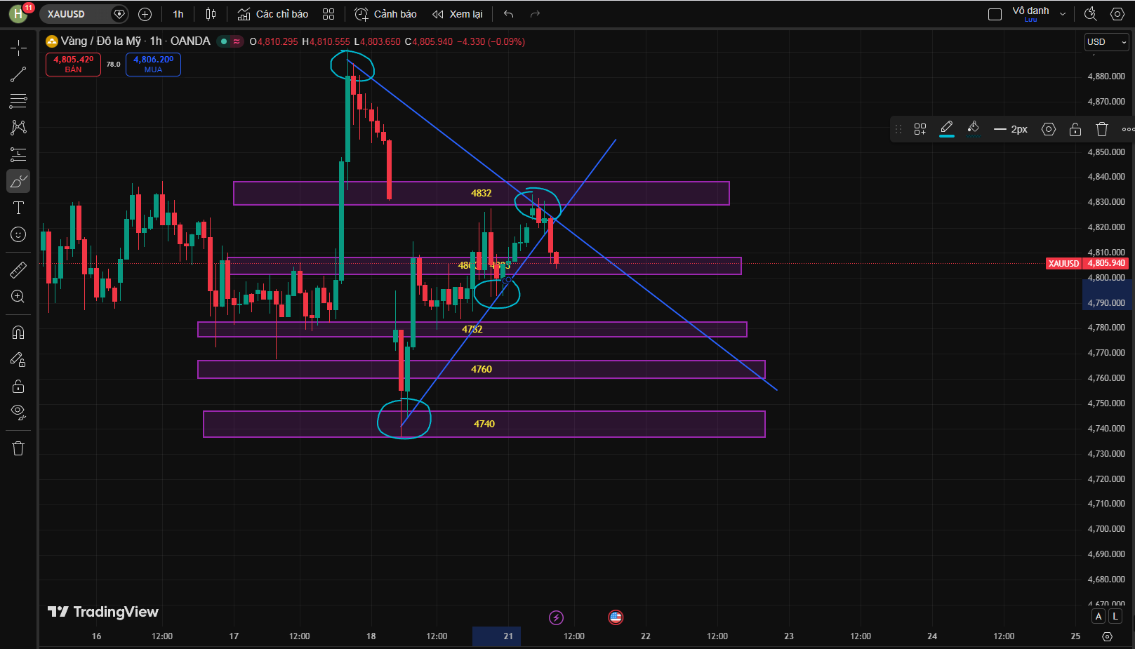 Kế hoạch giao dịch Vàng (XAUUSD) ngày 21/04/2026. Sau khi lấp GAP, Vàng sẽ đi đâu!?