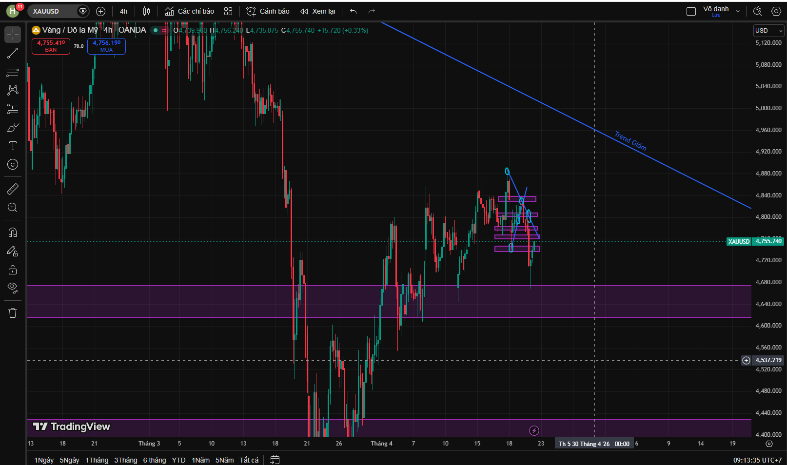 Kế hoạch giao dịch Vàng (XAU/USD) ngày 22/04/2026. Sẽ hồi lại Trend giảm khung H1? Cơ hội cho BUY hay "KILL" SELL?
