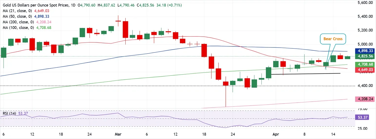 Dự báo giá vàng: XAU/USD vẫn kẹt trong biên độ hẹp, theo dõi sát sao các diễn biến tại Trung Đông.